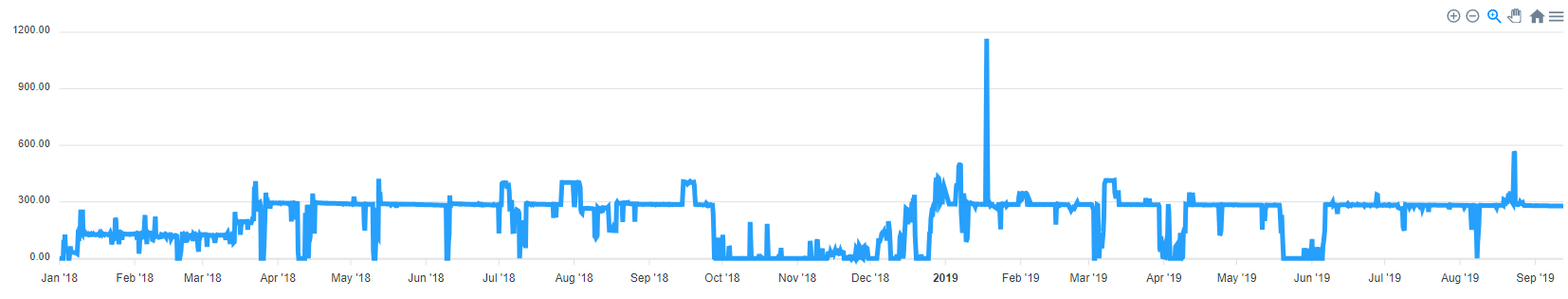 Exemplo Previsão de Produção