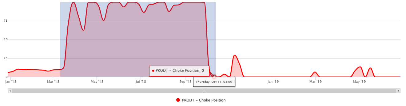 Gráfico zoom manual