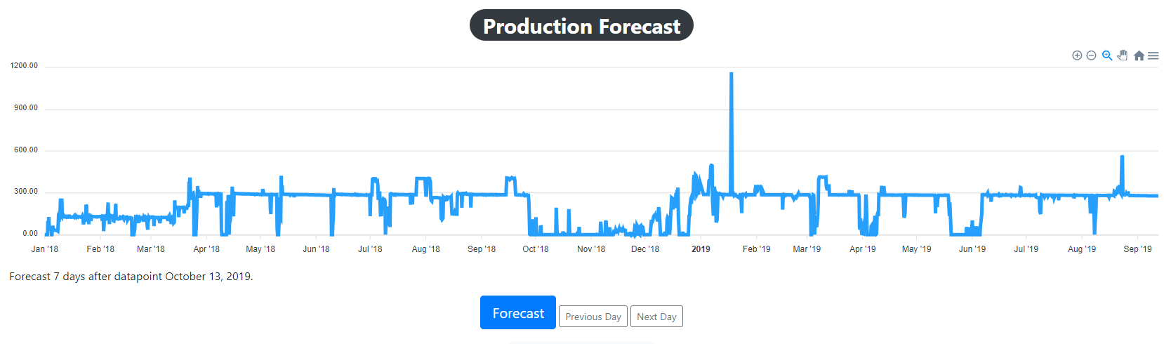 Exemplo Previsão de Produção