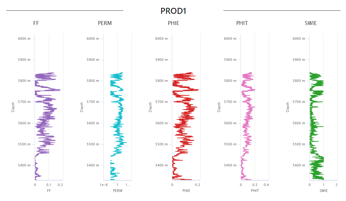 Exemplo gráfico usando agrupamento por poço