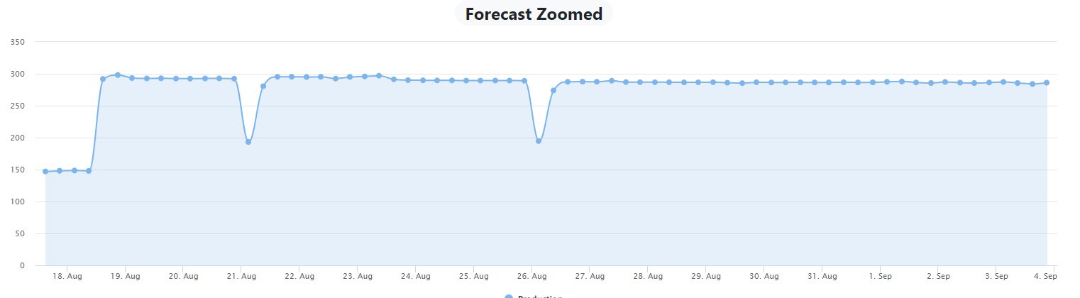 Exemplo Previsão de Produção