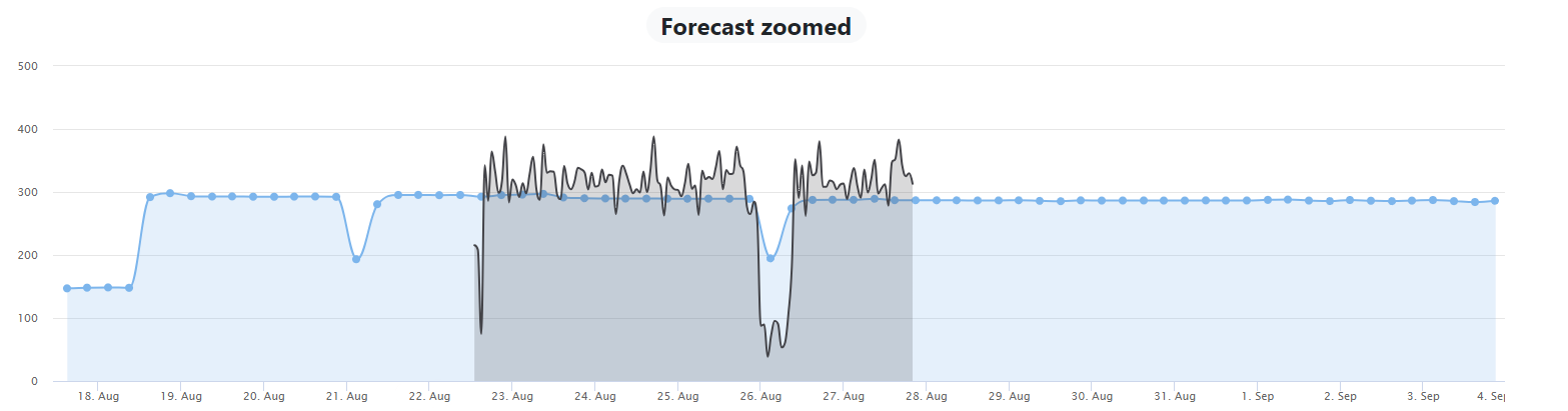 Exemplo Previsão de Produção